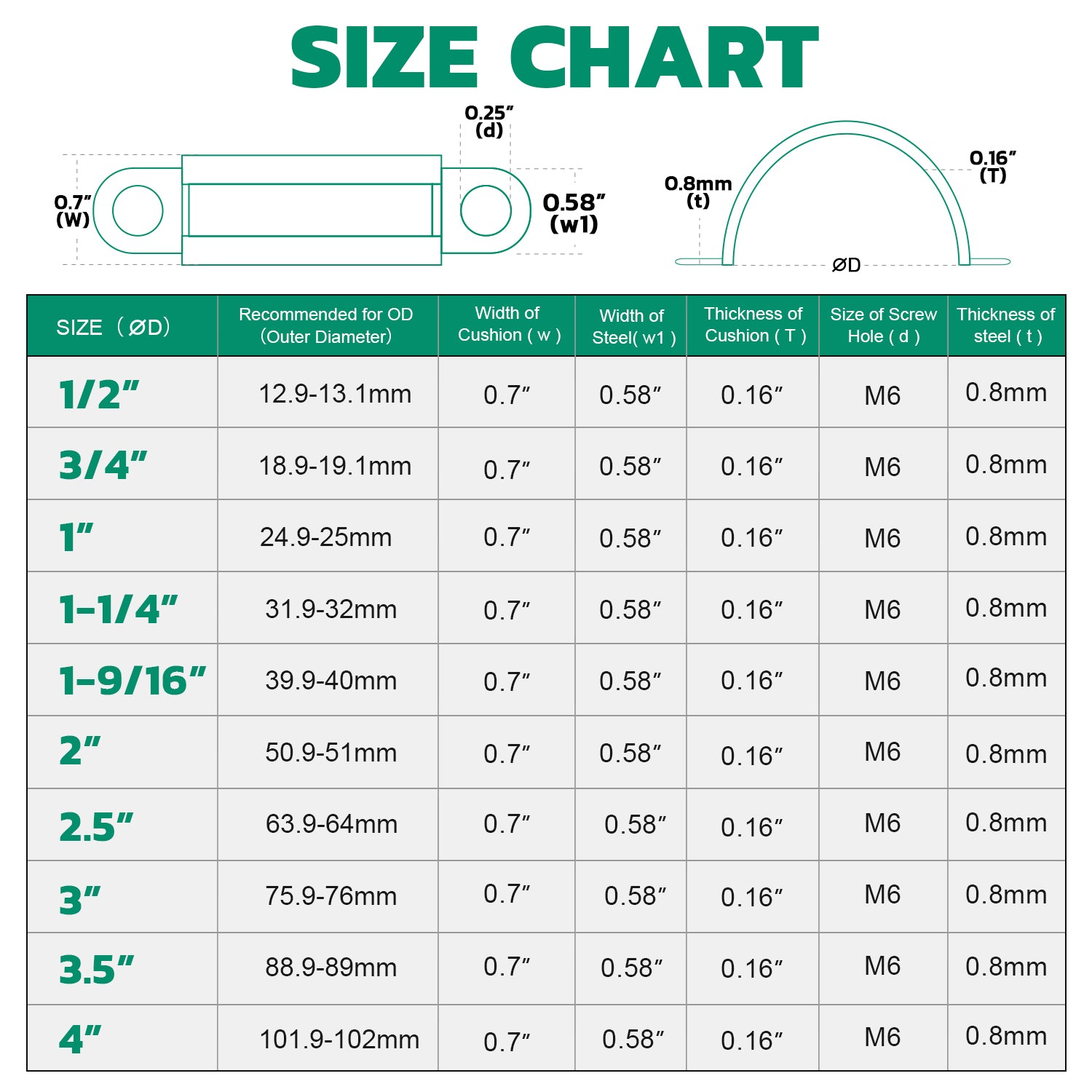 Pipe clamp size chart from 1/2 inch to 4 inches with outside diameter, cushion width, steel width, thickness and M6 screw hole specifications